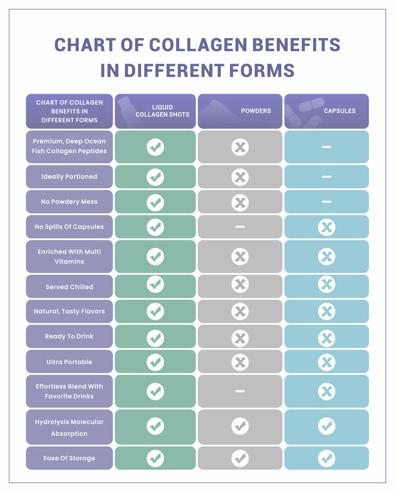 Chart of collagen benefits